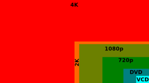 Comparison of the different resolution standards